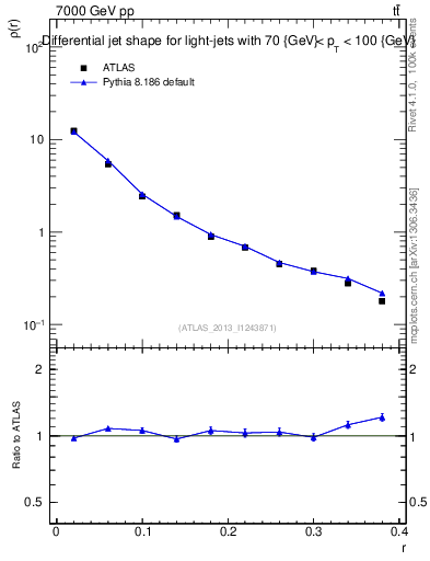 Plot of js_diff in 7000 GeV pp collisions