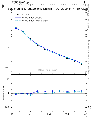 Plot of js_diff in 7000 GeV pp collisions