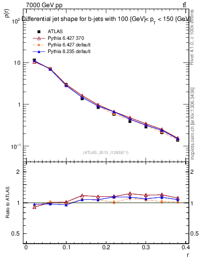Plot of js_diff in 7000 GeV pp collisions