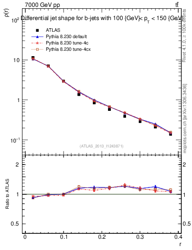 Plot of js_diff in 7000 GeV pp collisions