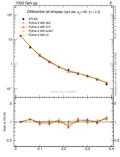Plot of js_diff in 7000 GeV pp collisions
