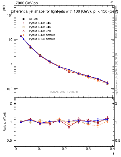 Plot of js_diff in 7000 GeV pp collisions