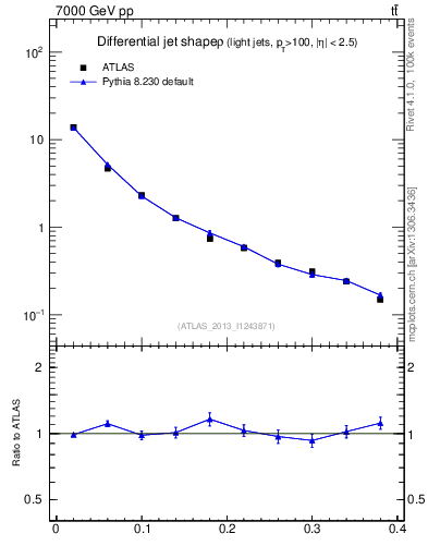 Plot of js_diff in 7000 GeV pp collisions