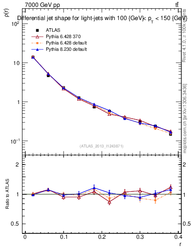 Plot of js_diff in 7000 GeV pp collisions