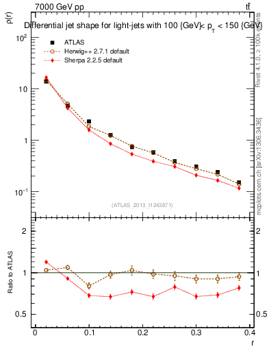 Plot of js_diff in 7000 GeV pp collisions