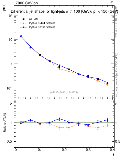 Plot of js_diff in 7000 GeV pp collisions