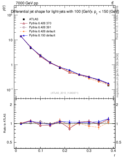 Plot of js_diff in 7000 GeV pp collisions