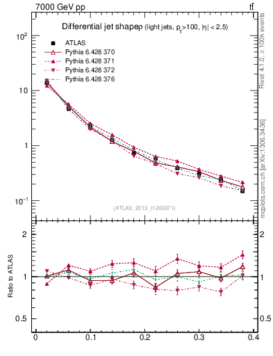 Plot of js_diff in 7000 GeV pp collisions
