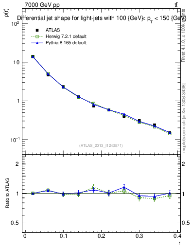 Plot of js_diff in 7000 GeV pp collisions