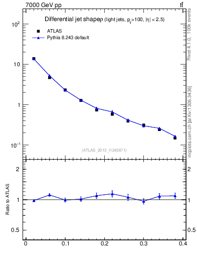 Plot of js_diff in 7000 GeV pp collisions