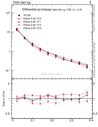 Plot of js_diff in 7000 GeV pp collisions
