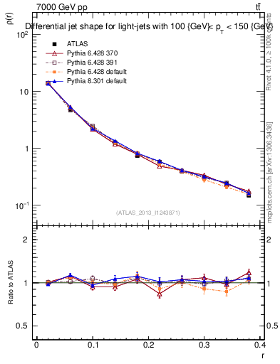 Plot of js_diff in 7000 GeV pp collisions