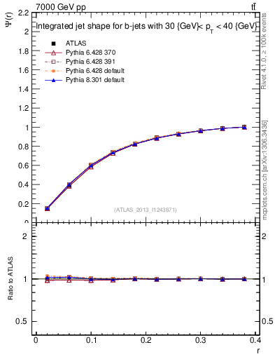 Plot of js_int in 7000 GeV pp collisions