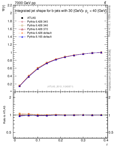 Plot of js_int in 7000 GeV pp collisions