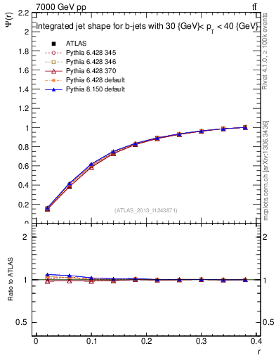 Plot of js_int in 7000 GeV pp collisions