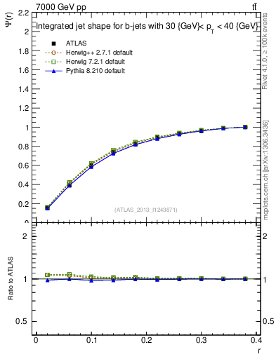 Plot of js_int in 7000 GeV pp collisions