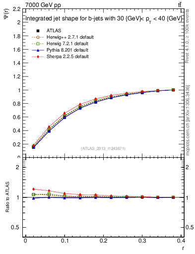 Plot of js_int in 7000 GeV pp collisions