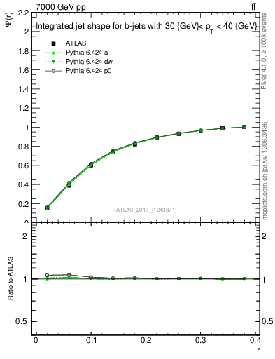 Plot of js_int in 7000 GeV pp collisions