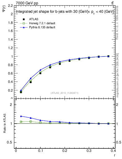 Plot of js_int in 7000 GeV pp collisions