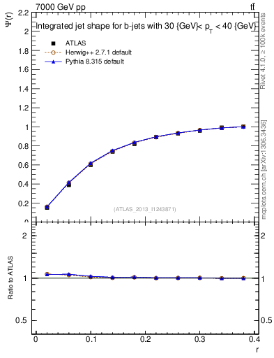 Plot of js_int in 7000 GeV pp collisions