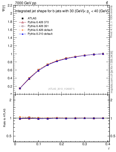 Plot of js_int in 7000 GeV pp collisions