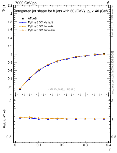Plot of js_int in 7000 GeV pp collisions