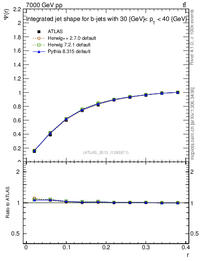 Plot of js_int in 7000 GeV pp collisions