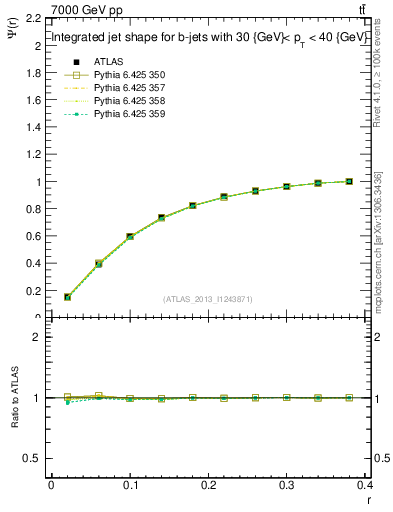 Plot of js_int in 7000 GeV pp collisions