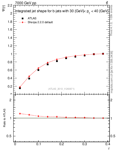 Plot of js_int in 7000 GeV pp collisions