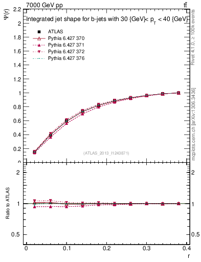 Plot of js_int in 7000 GeV pp collisions