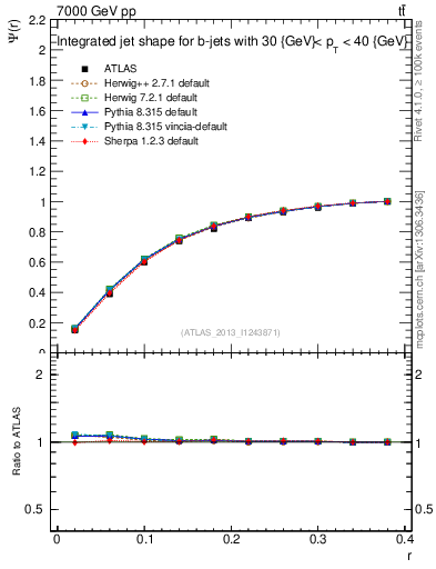 Plot of js_int in 7000 GeV pp collisions