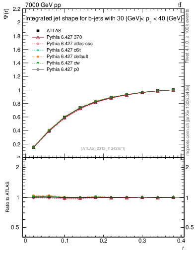 Plot of js_int in 7000 GeV pp collisions