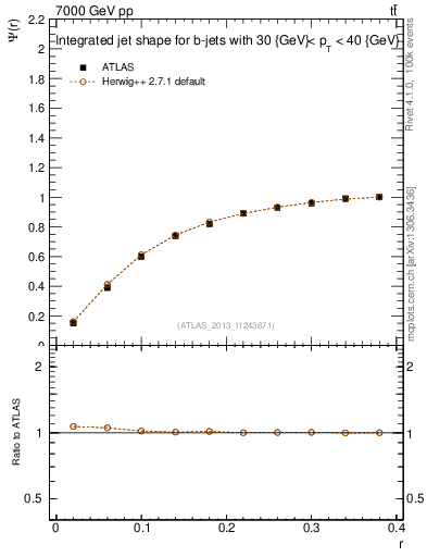 Plot of js_int in 7000 GeV pp collisions