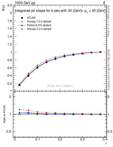 Plot of js_int in 7000 GeV pp collisions