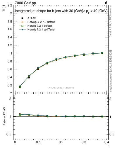 Plot of js_int in 7000 GeV pp collisions