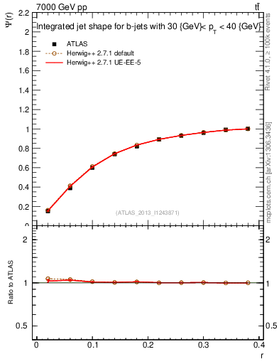 Plot of js_int in 7000 GeV pp collisions