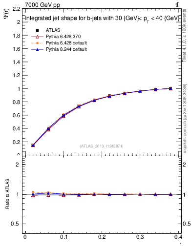 Plot of js_int in 7000 GeV pp collisions