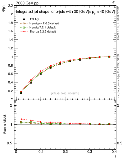 Plot of js_int in 7000 GeV pp collisions