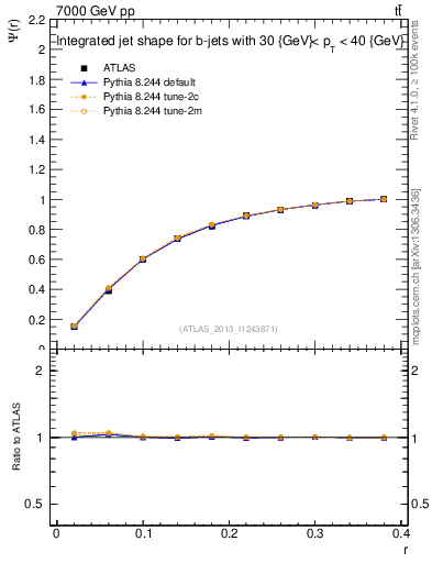 Plot of js_int in 7000 GeV pp collisions