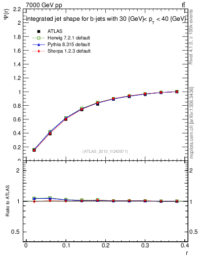 Plot of js_int in 7000 GeV pp collisions