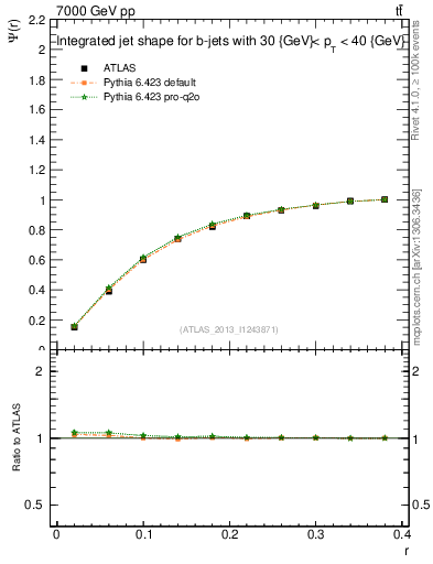 Plot of js_int in 7000 GeV pp collisions