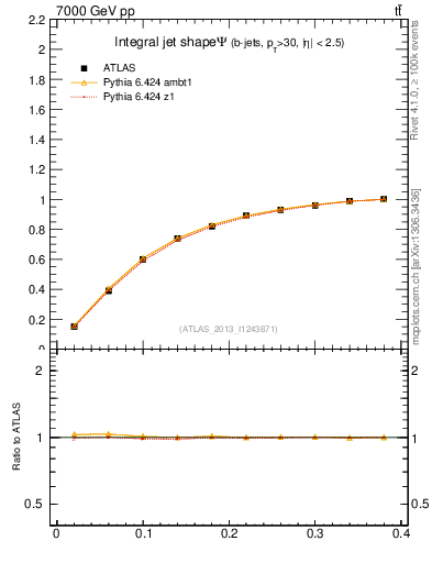 Plot of js_int in 7000 GeV pp collisions