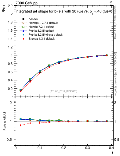 Plot of js_int in 7000 GeV pp collisions