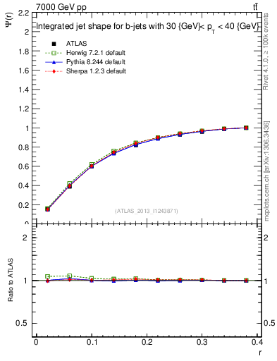 Plot of js_int in 7000 GeV pp collisions