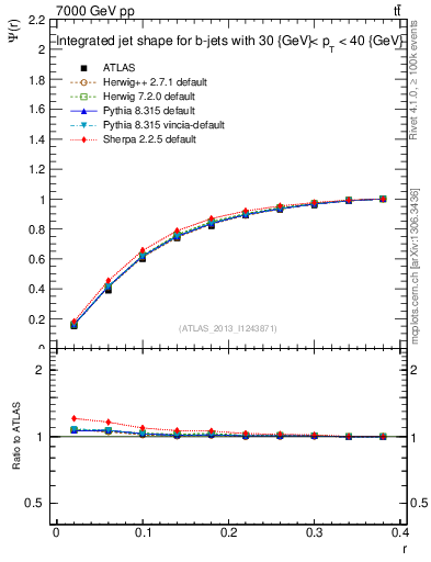 Plot of js_int in 7000 GeV pp collisions