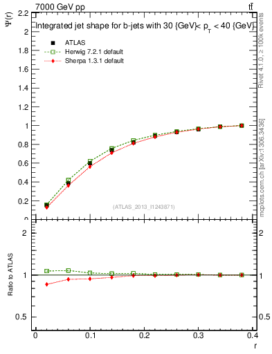 Plot of js_int in 7000 GeV pp collisions