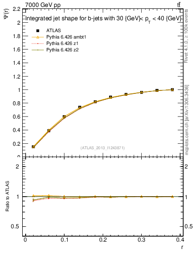 Plot of js_int in 7000 GeV pp collisions