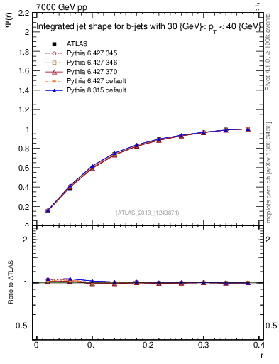 Plot of js_int in 7000 GeV pp collisions