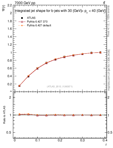 Plot of js_int in 7000 GeV pp collisions