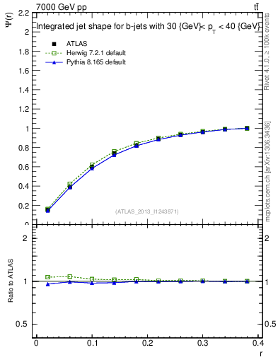 Plot of js_int in 7000 GeV pp collisions